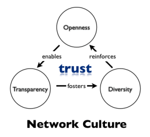 Network culture = leadership & engagement