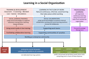 Learning in a Social Organization 12_4_12