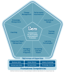 ASTD Competency Model 2013