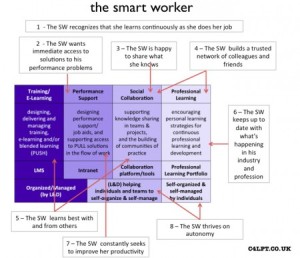 Jane Hart's "Smart Worker" model