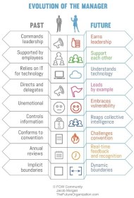 evolution of the manager