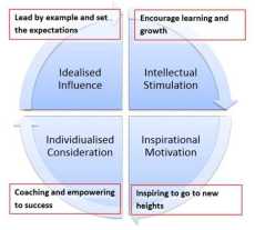 transformational-leadership