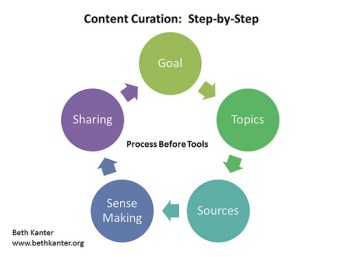 content curation process